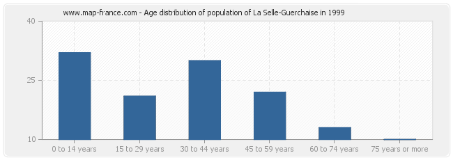 Age distribution of population of La Selle-Guerchaise in 1999